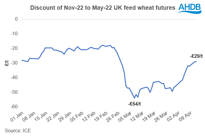 Graph showing discount of Nov-22 to May-22 UK feed wheat futures